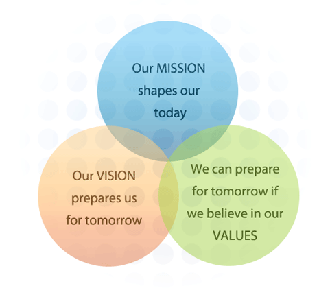 the values mission and vision of the values mission and vision of